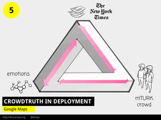 http://lora-aroyo.org @laroyo
CROWDTRUTH IN DEPLOYMENT
Google Maps
emotions
mTURK
crowd
5
 