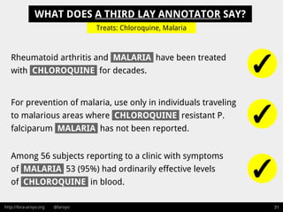 http://lora-aroyo.org @laroyo 31
For prevention of malaria, use only in individuals traveling
to malarious areas where CHL...