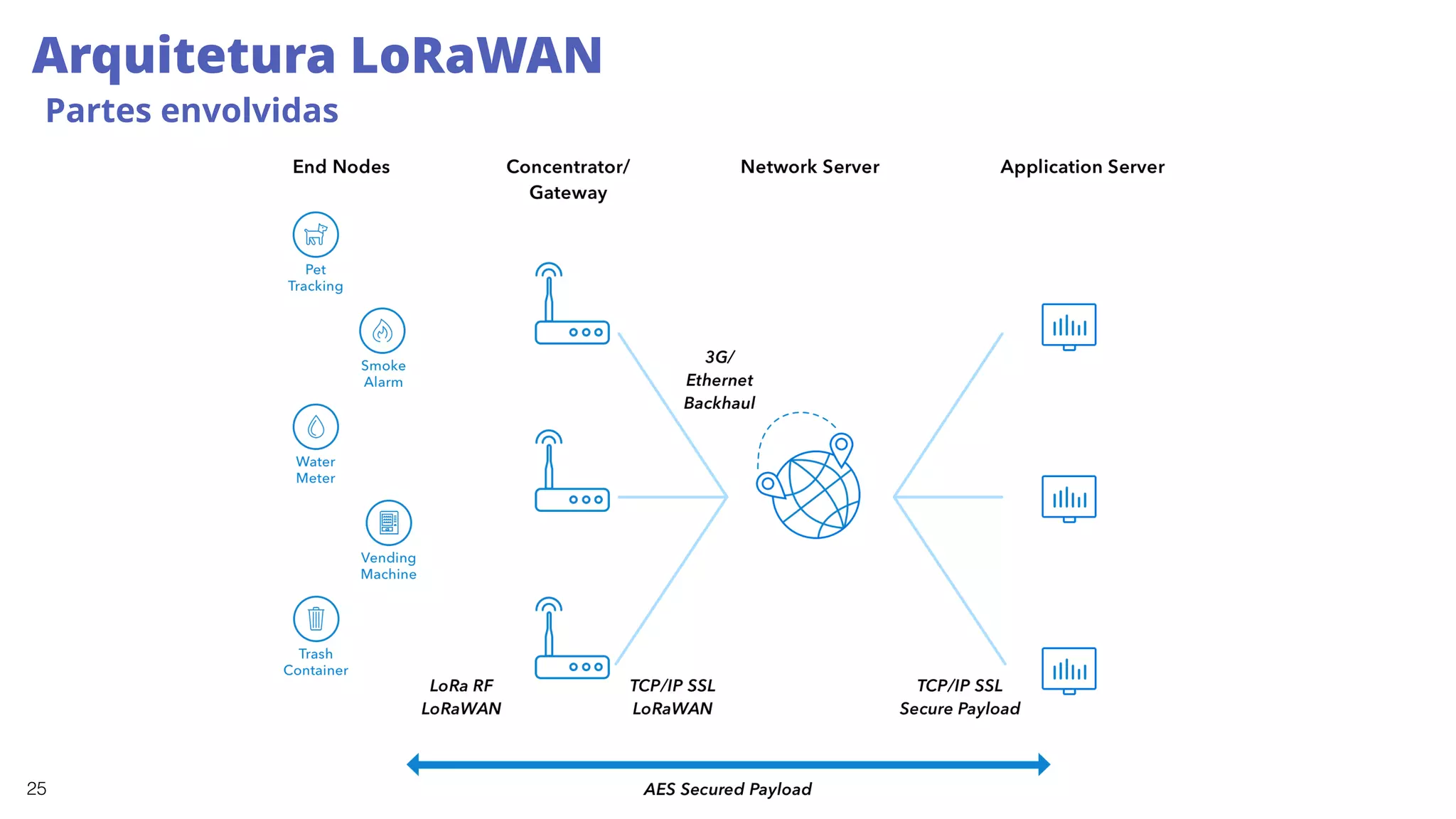 25
Arquitetura LoRaWAN
Partes envolvidas
 