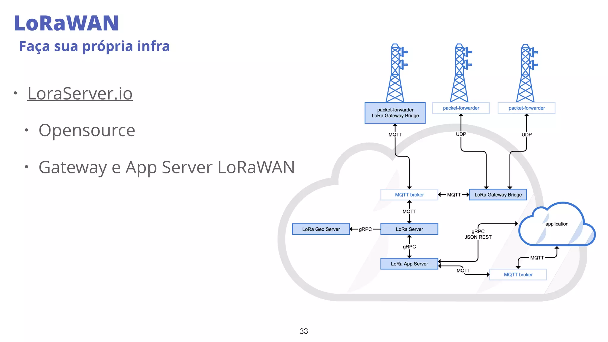 33
LoRaWAN
Faça sua própria infra
• LoraServer.io
• Opensource
• Gateway e App Server LoRaWAN
 