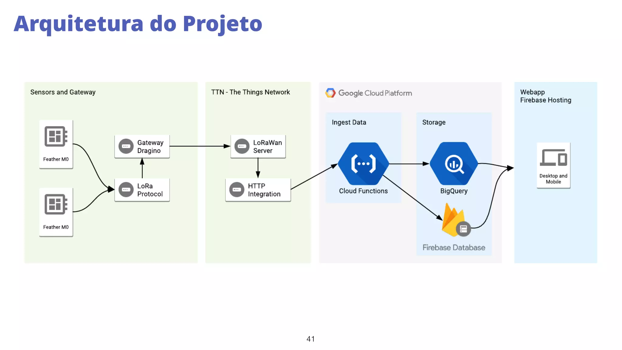 41
Arquitetura do Projeto
 