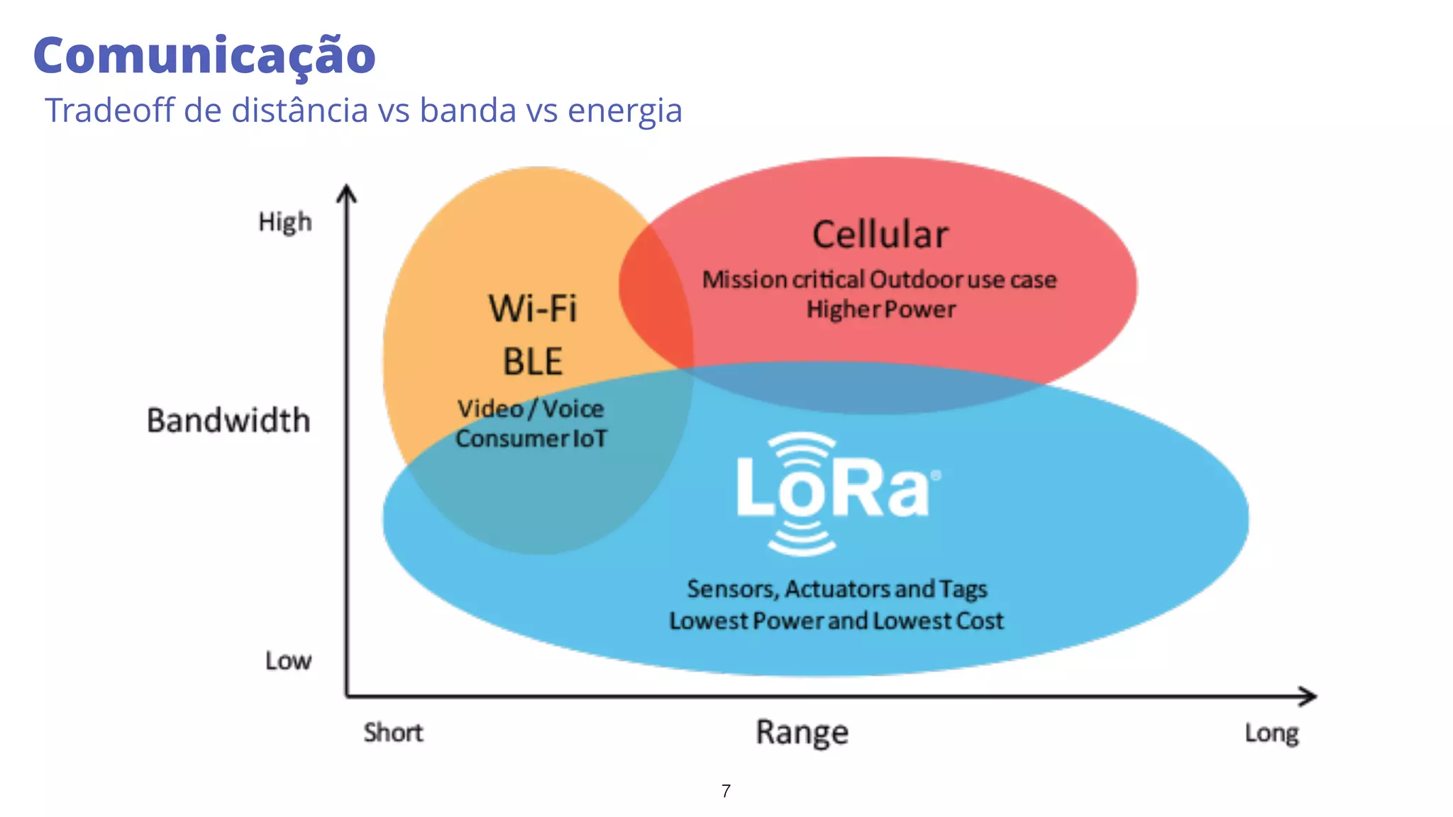 7
Comunicação
Tradeoﬀ de distância vs banda vs energia
 