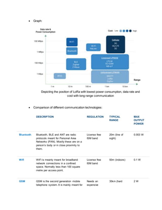  Graph:
Depicting the position of LoRa with lowest power consumption, data rate and
cost with long range communication
 Comparison of different communication technologies:
DESCRIPTION REGULATION TYPICAL
RANGE
MAX
OUTPUT
POWER
Bluetooth Bluetooth, BLE and ANT are radio
protocols meant for Personal Area
Networks (PAN). Mostly these are on a
person’s body or in close proximity to
them.
License free
ISM band
20m (line of
sight)
0.003 W
Wifi WiFi is meanly meant for broadband
network connections in a confined
space. Normally less than 100 square
metre per access point.
License free
ISM band
50m (indoors) 0.1 W
GSM GSM is the second generation mobile
telephone system. It is mainly meant for
Needs an
expensive
35km (hard 2 W
 