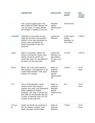 DESCRIPTION REGULATION TYPICAL
RANGE
MAX
OUTPUT
POWER
voice, but also supports data in the
form of SMS and GPRS. Because this
is an old system, it is widely adopted
and hardware is available at low cost.
dedicated
regional
frequency/chan
nel
technical limit)
LoRaWAN LoRaWAN is a low speed, but long
range and low power communication
protocol. It is an open specification so
anyone is free to implement the
protocol themselves on their own
equipment.
License free
ISM band
5-10km typical
(heavily
dependant on
line of sight)
0.025 W
Sigfox Sigfox is a proprietary network and
protocol. It is meant for remote meter
reading, but can be used for any
remote data uplink. It is low speed and
low power, but also long range.
License free
ISM band, but
base stations
are only run by
Sigfox.
15 miles 0.025 W
NB-IoT NB-IoT runs in the mobile telephone
radio spectrum, and piggybacks on old,
unused GSM channels, or free space
between LTE channels.
Needs an
expensive
dedicated
regional
frequency/chan
nel
10-15km 0.2 W
(max)
LTE LTE is the 4th generation mobile
network system. Even though it
supports voice calls, it was designed for
better scalability and wireless
broadband. The range is normally less
than GSM, but the attainable data rate
is orders of magnitude more. LTE can
compare to long range WiFi.
Needs an
expensive
dedicated
regional
frequency/chan
nel
2km 0.2 W
(max)
LTE Cat-
M
Cat-M1 and Cat-M2 are extensions to
the LTE networks, providing a low
speed, low power and long range
Needs an
expensive
dedicated
10-15km 0.2 W
(max)
 