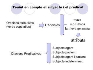 Tenint en compte el subjecte i el predicat



                                              maca
Oracions atributives                        molt maca
(verbs copulatius)         L’Anaïs és
                                         la meva germana


                                             atributs
                                Subjecte agent
   Oracions Predicatives        Subjecte pacient
                                Subjecte agent i pacient
                                Subjecte indeterminat
 