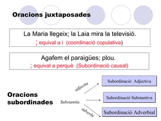 Oracions juxtaposades


    La Maria llegeix; la Laia mira la televisió.
        ; equival a i   (coordinació copulativa)

          Agafem el paraigües; plou.
      ; equival a perquè (Subordinació causal)

                                                   Subordinació Adjectiva
                                     iu
                              j   ect
                            ad
Oracions                                           Subordinació Substantiva
subordinades       Substantiu.
                                  ad
                                       ve         Subordinació Adverbial
                                            rb
                                              i
 