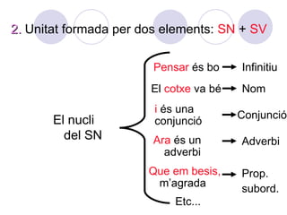 2. Unitat formada per dos elements: SN + SV

                       Pensar és bo     Infinitiu
                       El cotxe va bé   Nom
                        i és una
       El nucli                         Conjunció
                        conjunció
         del SN        Ara és un        Adverbi
                         adverbi
                       Que em besis,    Prop.
                        m’agrada        subord.
                           Etc...
 