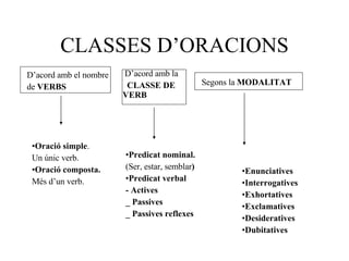 CLASSES D’ORACIONS D’acord amb el nombre de  VERBS D’acord amb la CLASSE DE VERB Segons la  MODALITAT <ul><li>Oració simpl...