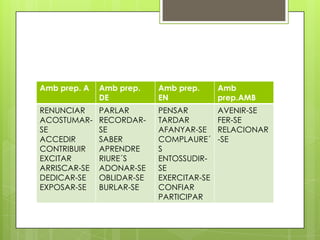 Amb prep. A Amb prep.
DE
Amb prep.
EN
Amb
prep.AMB
RENUNCIAR
ACOSTUMAR-
SE
ACCEDIR
CONTRIBUIR
EXCITAR
ARRISCAR-SE
DEDICAR-SE
EXPOSAR-SE
PARLAR
RECORDAR-
SE
SABER
APRENDRE
RIURE´S
ADONAR-SE
OBLIDAR-SE
BURLAR-SE
PENSAR
TARDAR
AFANYAR-SE
COMPLAURE´
S
ENTOSSUDIR-
SE
EXERCITAR-SE
CONFIAR
PARTICIPAR
AVENIR-SE
FER-SE
RELACIONAR
-SE
 