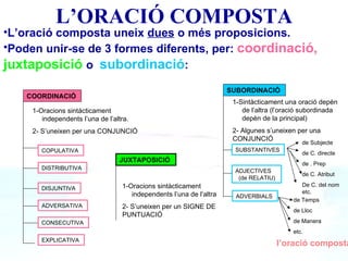 ’O鴡 COMPOSTA L’oració composta uneix  dues  o més proposicions. Poden unir-se de 3 formes diferents, per:  coordinació,   juxtaposició   o  subordinació : l’oració composta SUBORDINACIÓ  COORDINACIÓ  COPULATIVA  DISTRIBUTIVA  DISJUNTIVA  CONSECUTIVA  ADVERSATIVA  SUBSTANTIVES  ADVERBIALS  ADJECTIVES  (de RELATIU)  JUXTAPOSICIÓ EXPLICATIVA  1-Oracions sintàcticament independents l’una de l’altra.  2- S’uneixen per una CONJUNCIÓ 1-Oracions sintàcticament independents l’una de l’altra 2- S’uneixen per un SIGNE DE PUNTUACIÓ 1-Sintàcticament una oració depèn de l’altra (l’oració subordinada depèn de la principal) 2- Algunes s’uneixen per una CONJUNCIÓ de Temps de Lloc de Manera etc. de Subjecte de C. directe de . Prep de C. Atribut De C. del nom etc. 