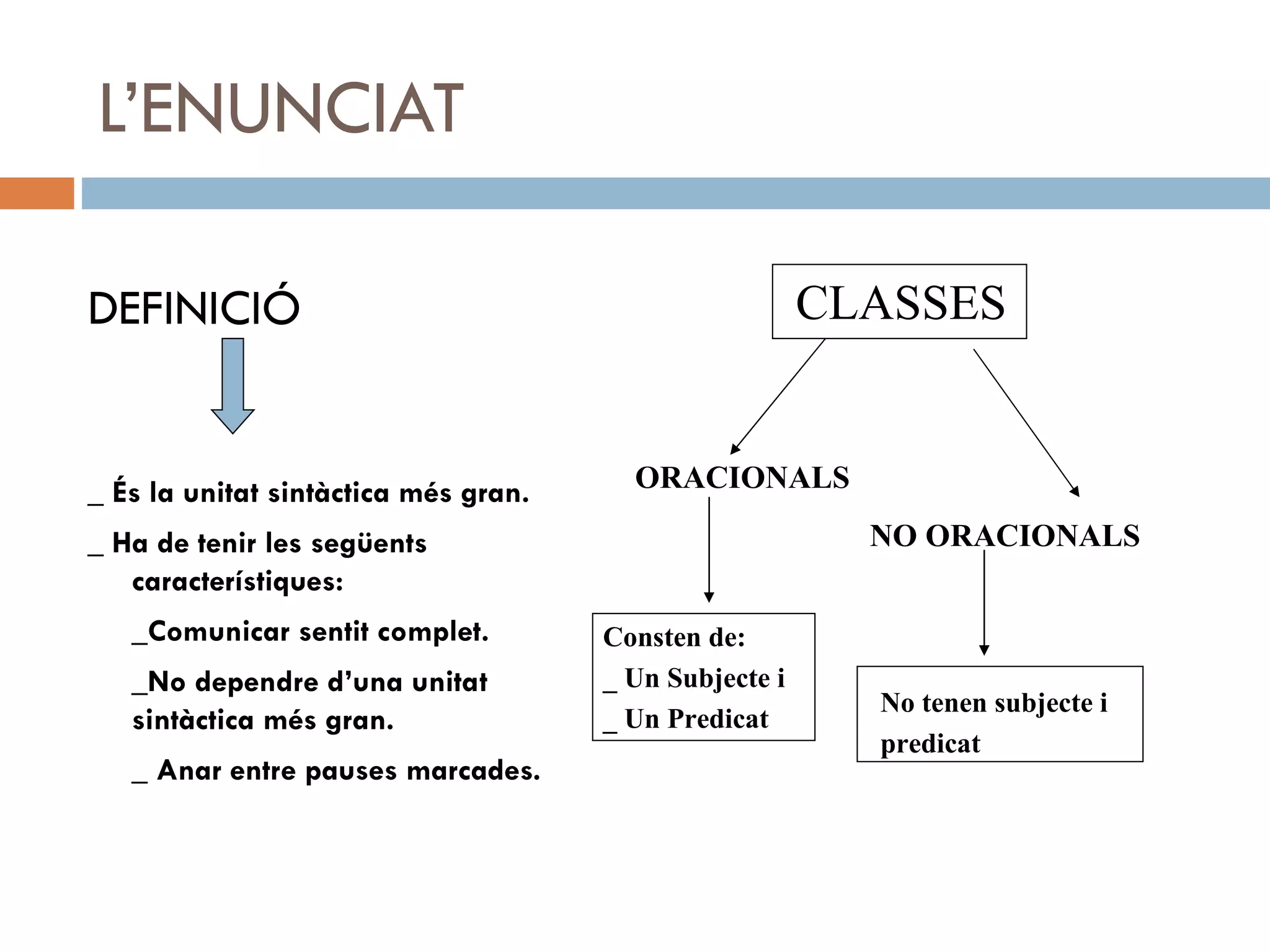 L’ENUNCIAT DEFINICIÓ _  És la unitat sintàctica més gran. _ Ha de tenir les següents característiques: _Comunicar sentit complet. _No dependre d’una unitat sintàctica més gran. _ Anar entre pauses marcades. CLASSES ORACIONALS NO ORACIONALS Consten de: _ Un Subjecte i _ Un Predicat No tenen subjecte i  predicat 