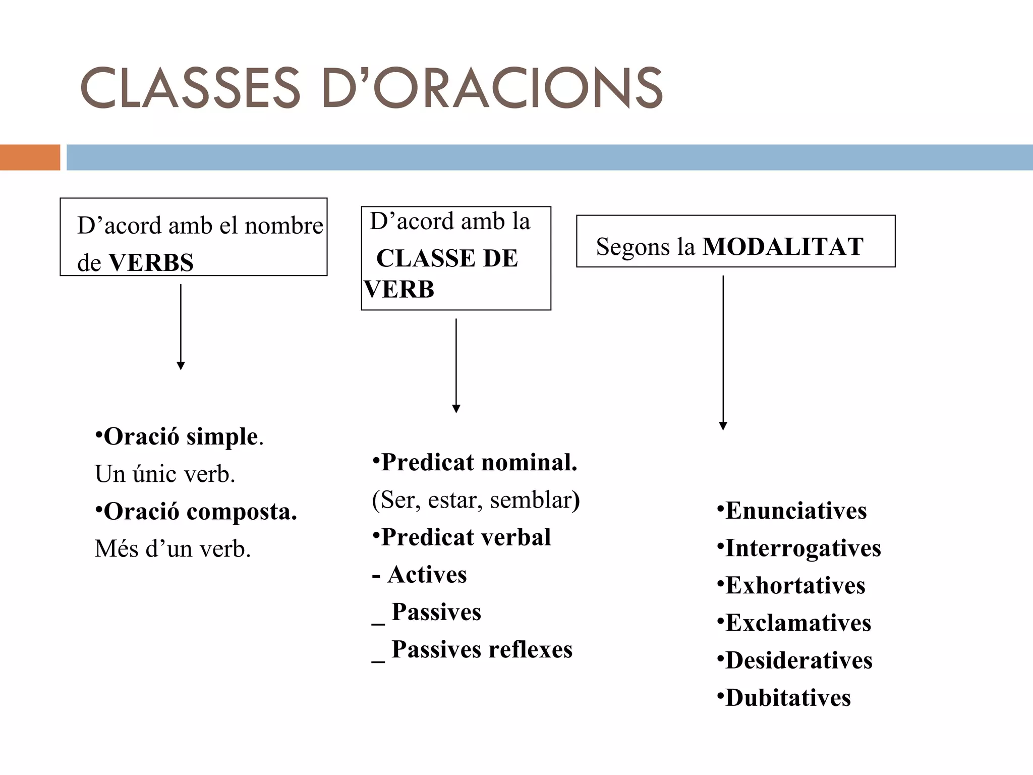 CLASSES D’ORACIONS D’acord amb el nombre de  VERBS D’acord amb la CLASSE DE VERB Segons la  MODALITAT Oració simple .  Un únic verb. Oració composta. Més d’un verb. Predicat nominal. (Ser, estar, semblar ) Predicat verbal - Actives _ Passives _ Passives reflexes Enunciatives Interrogatives Exhortatives Exclamatives Desideratives Dubitatives 