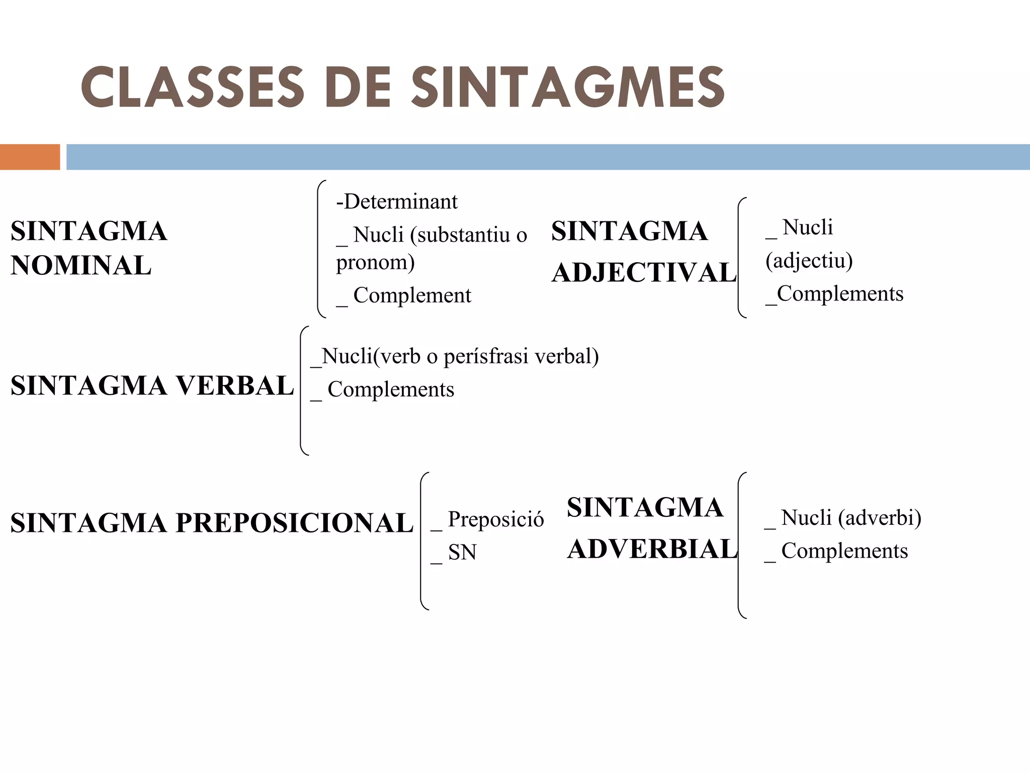CLASSES DE SINTAGMES SINTAGMA NOMINAL -Determinant _ Nucli (substantiu o pronom) _ Complement SINTAGMA VERBAL _Nucli(verb o perísfrasi verbal) _ Complements SINTAGMA PREPOSICIONAL _ Preposició _ SN SINTAGMA ADJECTIVAL _ Nucli  (adjectiu) _Complements SINTAGMA ADVERBIAL _ Nucli (adverbi) _ Complements 