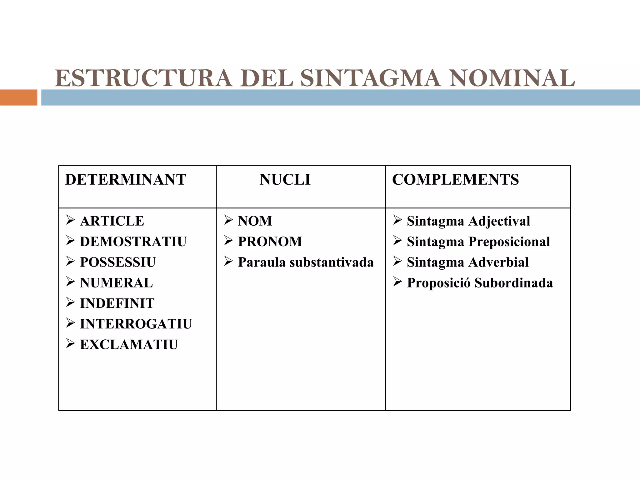 ESTRUCTURA DEL SINTAGMA NOMINAL DETERMINANT NUCLI COMPLEMENTS ARTICLE DEMOSTRATIU POSSESSIU NUMERAL INDEFINIT INTERROGATIU EXCLAMATIU NOM PRONOM Paraula substantivada Sintagma Adjectival Sintagma Preposicional Sintagma Adverbial Proposició Subordinada 