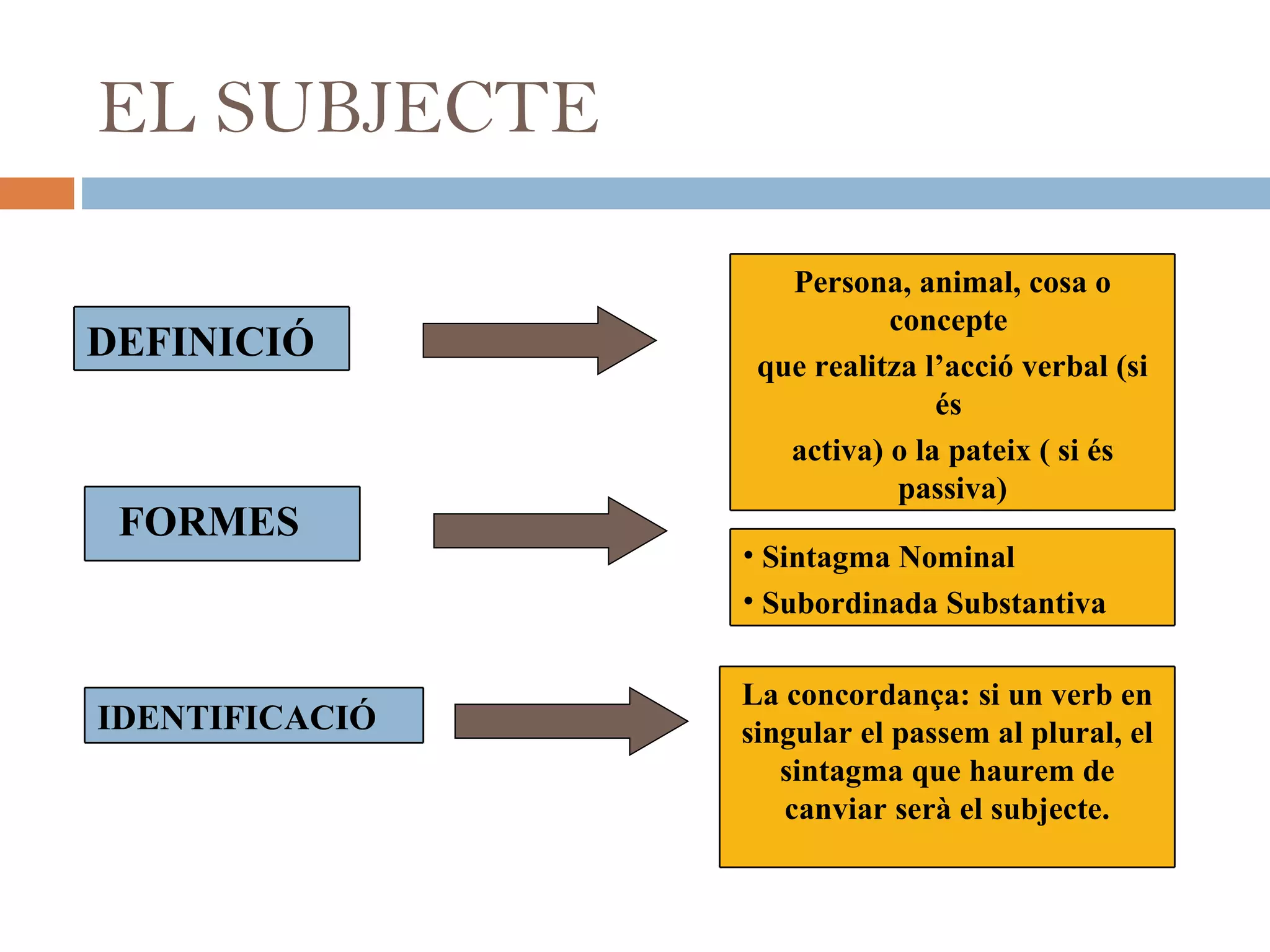 EL SUBJECTE DEFINICIÓ FORMES IDENTIFICACIÓ Persona, animal, cosa o concepte  que realitza l’acció verbal (si és  activa) o la pateix ( si és passiva) Sintagma Nominal Subordinada Substantiva La concordança: si un verb en singular el passem al plural, el sintagma que haurem de canviar serà el subjecte. 