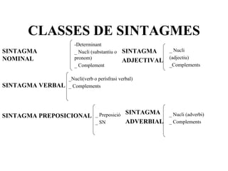 CLASSES DE SINTAGMES SINTAGMA NOMINAL -Determinant _ Nucli (substantiu o pronom) _ Complement SINTAGMA VERBAL _Nucli(verb ...