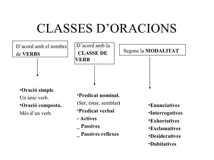 Resultado de imagen de tipus oracions