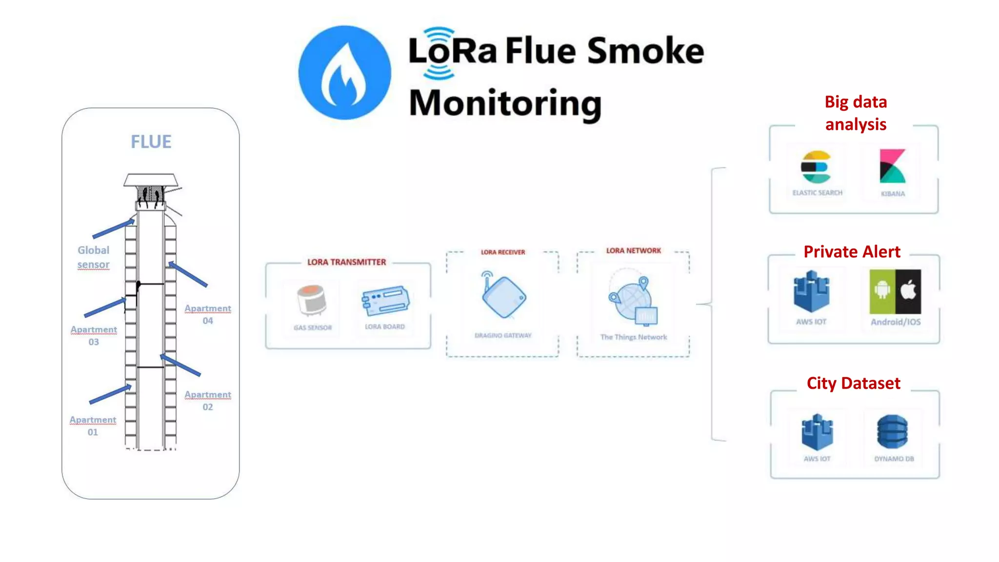 Big data
analysis
Private Alert
City Dataset
 