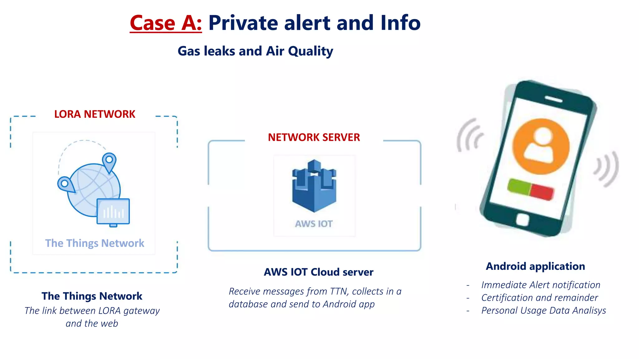 AWS IOT DYNAMO DB
LORA NETWORK
NETWORK SERVER
Case A: Private alert and Info
Gas leaks and Air Quality
The Things Network
The link between LORA gateway
and the web
Android application
- Immediate Alert notification
- Certification and remainder
- Personal Usage Data Analisys
AWS IOT Cloud server
Receive messages from TTN, collects in a
database and send to Android app
The Things Network
 