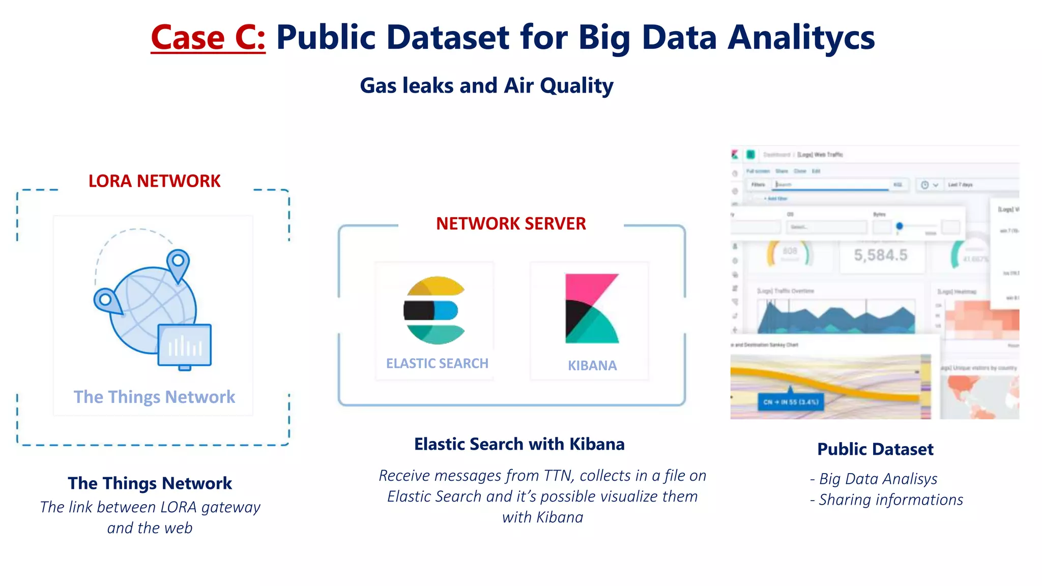 ELASTIC SEARCH KIBANA
LORA NETWORK
NETWORK SERVER
Case C: Public Dataset for Big Data Analitycs
Gas leaks and Air Quality
The Things Network
The link between LORA gateway
and the web
Public Dataset
- Big Data Analisys
- Sharing informations
Elastic Search with Kibana
Receive messages from TTN, collects in a file on
Elastic Search and it’s possible visualize them
with Kibana
The Things Network
 