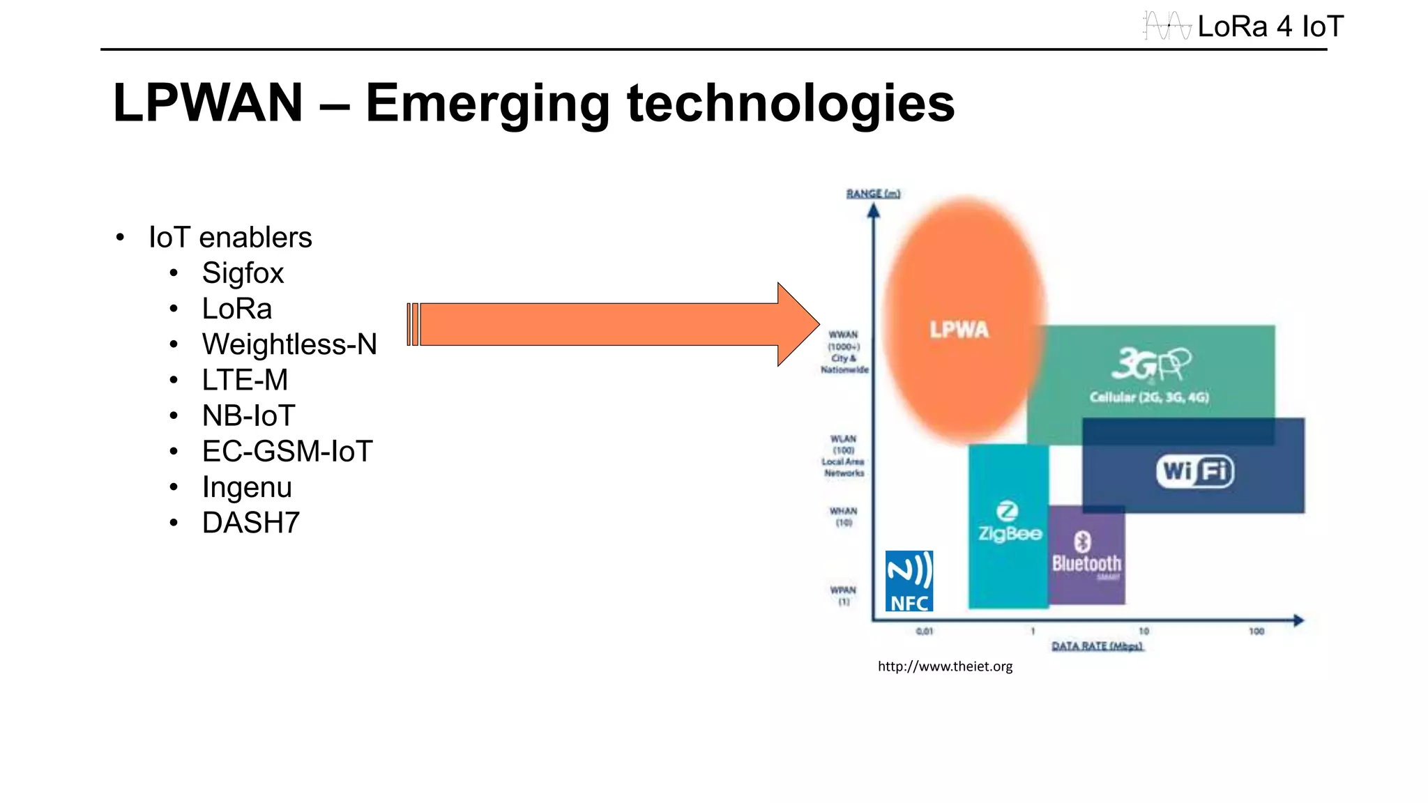 • IoT enablers
• Sigfox
• LoRa
• Weightless-N
• LTE-M
• NB-IoT
• EC-GSM-IoT
• Ingenu
• DASH7
LoRa 4 IoT
LPWAN – Emerging technologies
http://www.theiet.org
 