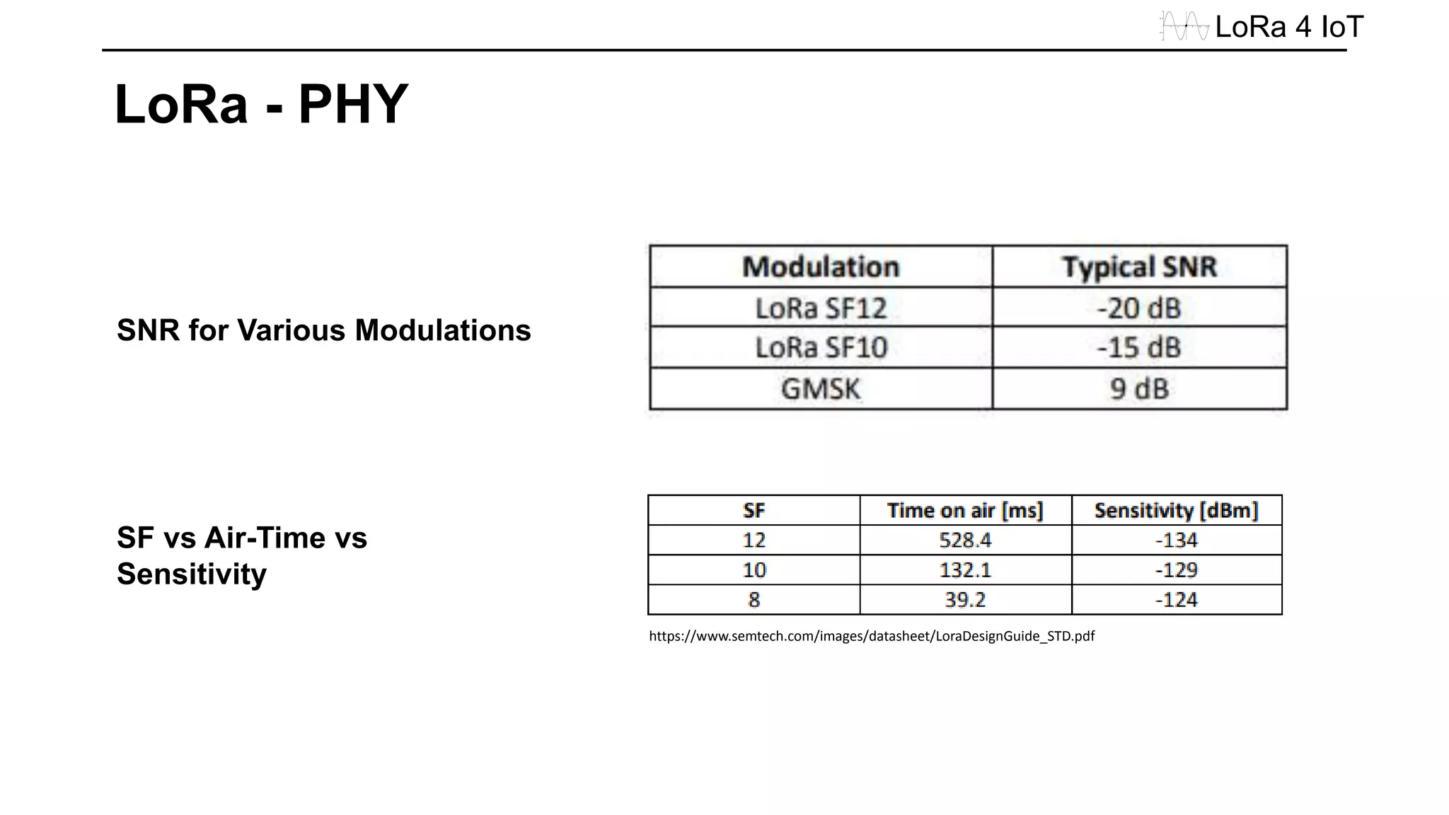 LoRa 4 IoT
LoRa - PHY
SNR for Various Modulations
https://www.semtech.com/images/datasheet/LoraDesignGuide_STD.pdf
SF vs Air-Time vs
Sensitivity
 
