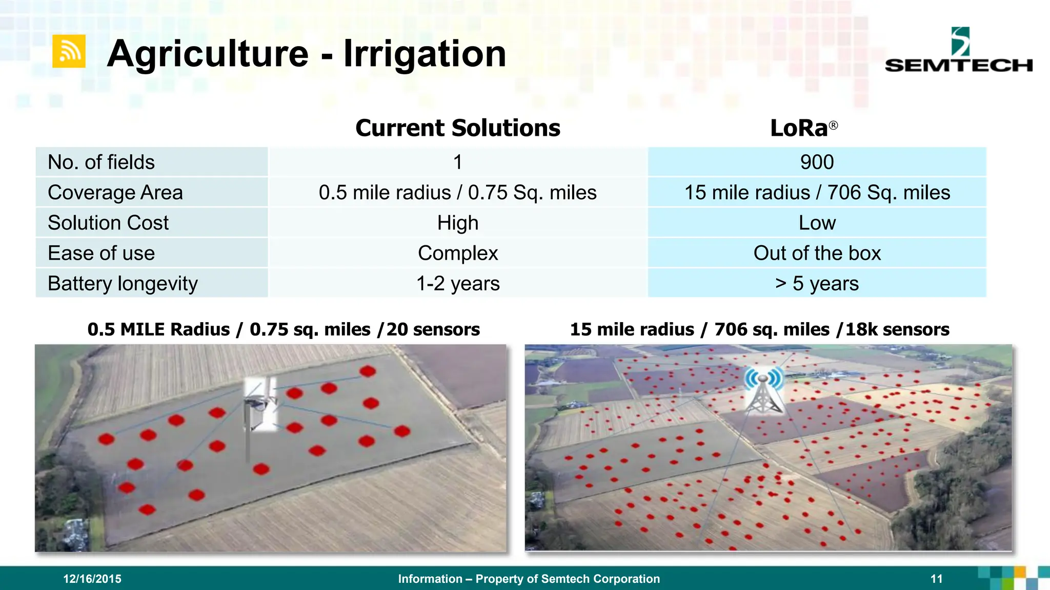 Agriculture - Irrigation
0.5 MILE Radius / 0.75 sq. miles /20 sensors 15 mile radius / 706 sq. miles /18k sensors
No. of fields 1 900
Coverage Area 0.5 mile radius / 0.75 Sq. miles 15 mile radius / 706 Sq. miles
Solution Cost High Low
Ease of use Complex Out of the box
Battery longevity 1-2 years > 5 years
Current Solutions LoRa®
Information – Property of Semtech Corporation 11
12/16/2015
 