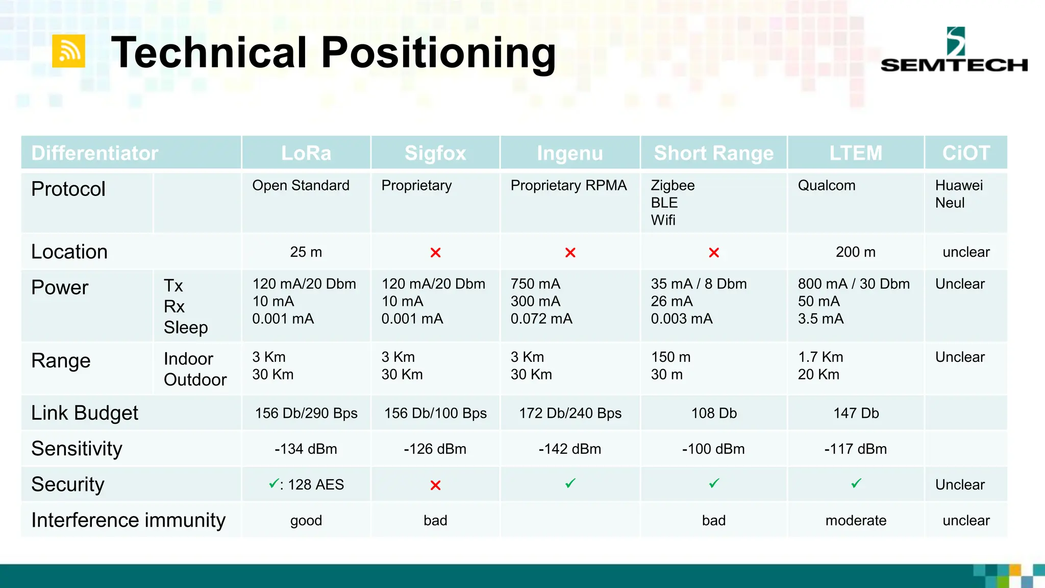 Technical Positioning
Differentiator LoRa Sigfox Ingenu Short Range LTEM CiOT
Protocol Open Standard Proprietary Proprietary RPMA Zigbee
BLE
Wifi
Qualcom Huawei
Neul
Location 25 m    200 m unclear
Power Tx
Rx
Sleep
120 mA/20 Dbm
10 mA
0.001 mA
120 mA/20 Dbm
10 mA
0.001 mA
750 mA
300 mA
0.072 mA
35 mA / 8 Dbm
26 mA
0.003 mA
800 mA / 30 Dbm
50 mA
3.5 mA
Unclear
Range Indoor
Outdoor
3 Km
30 Km
3 Km
30 Km
3 Km
30 Km
150 m
30 m
1.7 Km
20 Km
Unclear
Link Budget 156 Db/290 Bps 156 Db/100 Bps 172 Db/240 Bps 108 Db 147 Db
Sensitivity -134 dBm -126 dBm -142 dBm -100 dBm -117 dBm
Security : 128 AES     Unclear
Interference immunity good bad bad moderate unclear
 
