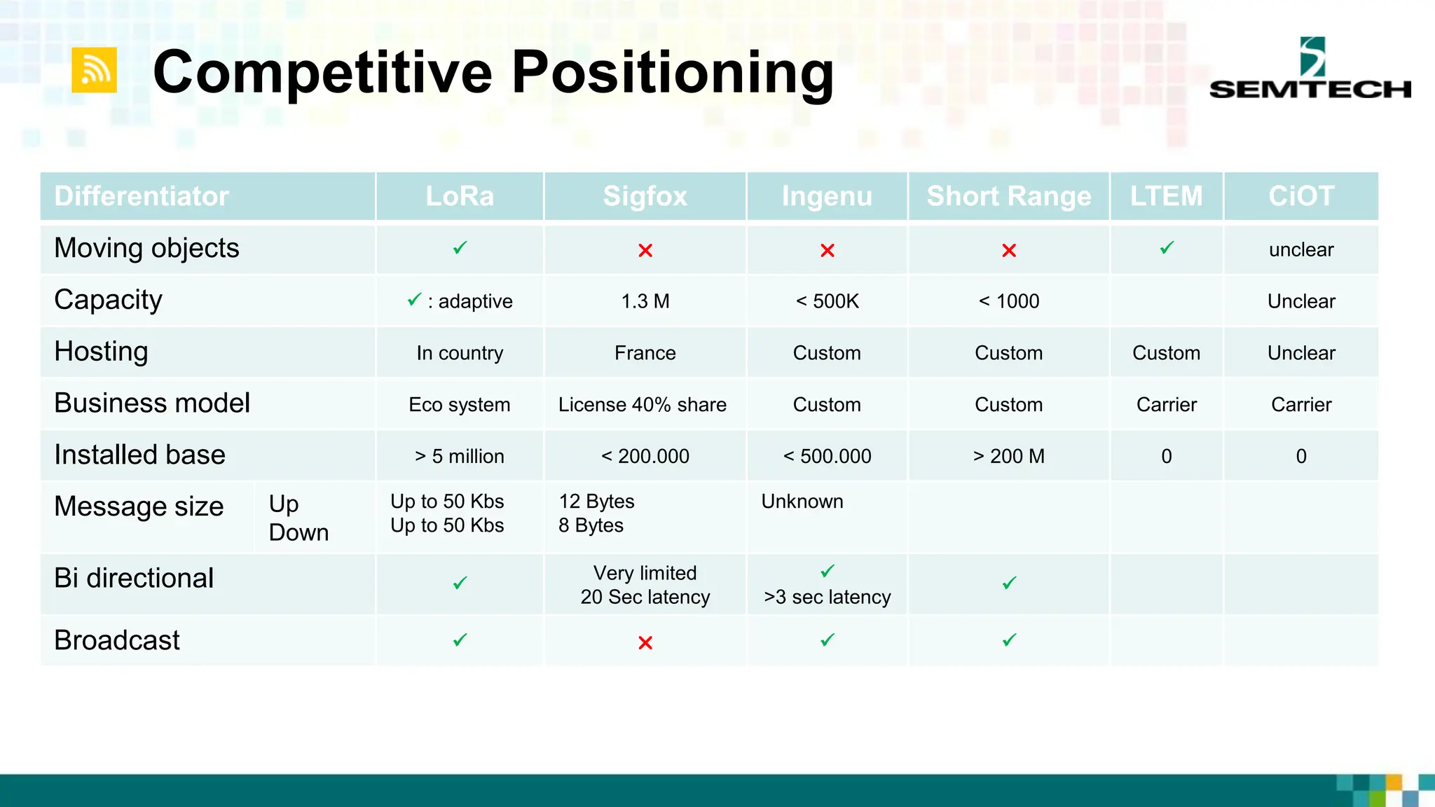 Competitive Positioning
Differentiator LoRa Sigfox Ingenu Short Range LTEM CiOT
Moving objects      unclear
Capacity  : adaptive 1.3 M < 500K < 1000 Unclear
Hosting In country France Custom Custom Custom Unclear
Business model Eco system License 40% share Custom Custom Carrier Carrier
Installed base > 5 million < 200.000 < 500.000 > 200 M 0 0
Message size Up
Down
Up to 50 Kbs
Up to 50 Kbs
12 Bytes
8 Bytes
Unknown
Bi directional 
Very limited
20 Sec latency

>3 sec latency

Broadcast    
 