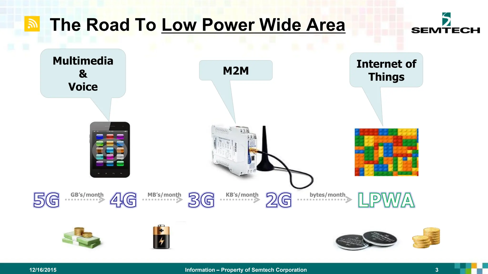 The Road To Low Power Wide Area
Multimedia
&
Voice
M2M
Internet of
Things
GB’s/month MB’s/month KB’s/month bytes/month
Information – Property of Semtech Corporation 3
12/16/2015
 