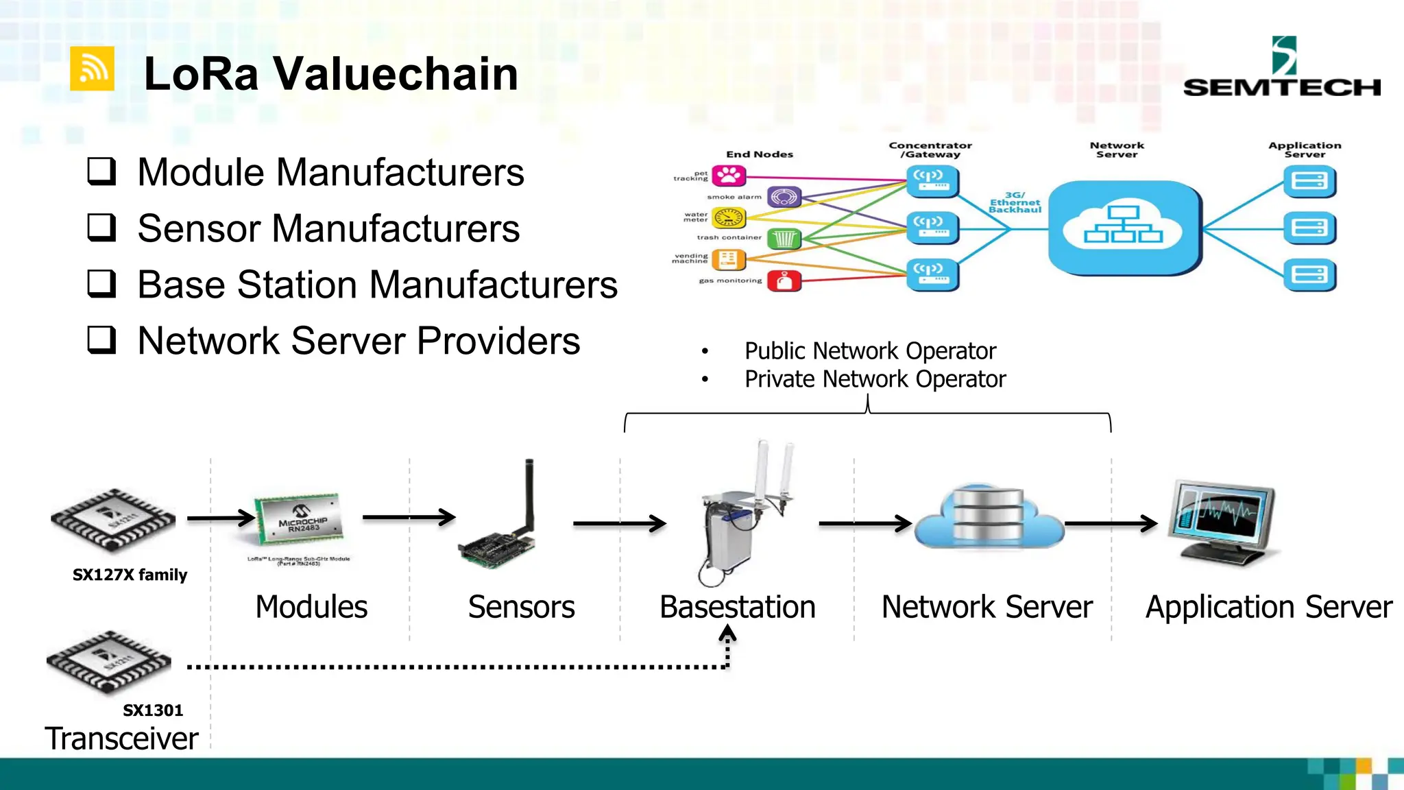 LoRa Valuechain
 Module Manufacturers
 Sensor Manufacturers
 Base Station Manufacturers
 Network Server Providers
Transceiver
Network Server Application Server
SX127X family
Sensors
Modules Basestation
SX1301
• Public Network Operator
• Private Network Operator
 