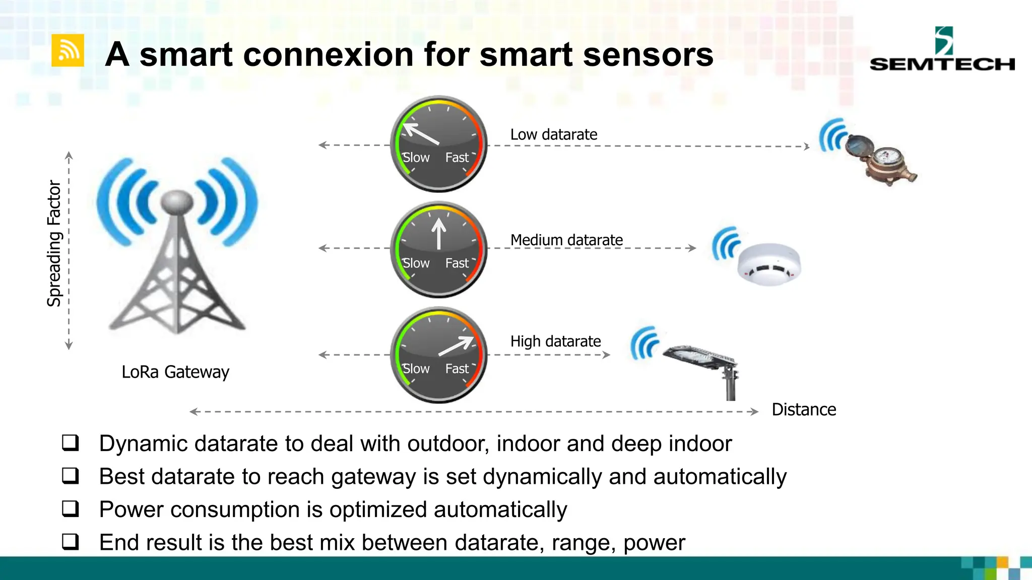 A smart connexion for smart sensors
 Dynamic datarate to deal with outdoor, indoor and deep indoor
 Best datarate to reach gateway is set dynamically and automatically
 Power consumption is optimized automatically
 End result is the best mix between datarate, range, power
LoRa Gateway
Low datarate
Medium datarate
Slow Fast
High datarate
Distance
Spreading
Factor
Slow Fast
Slow Fast
 