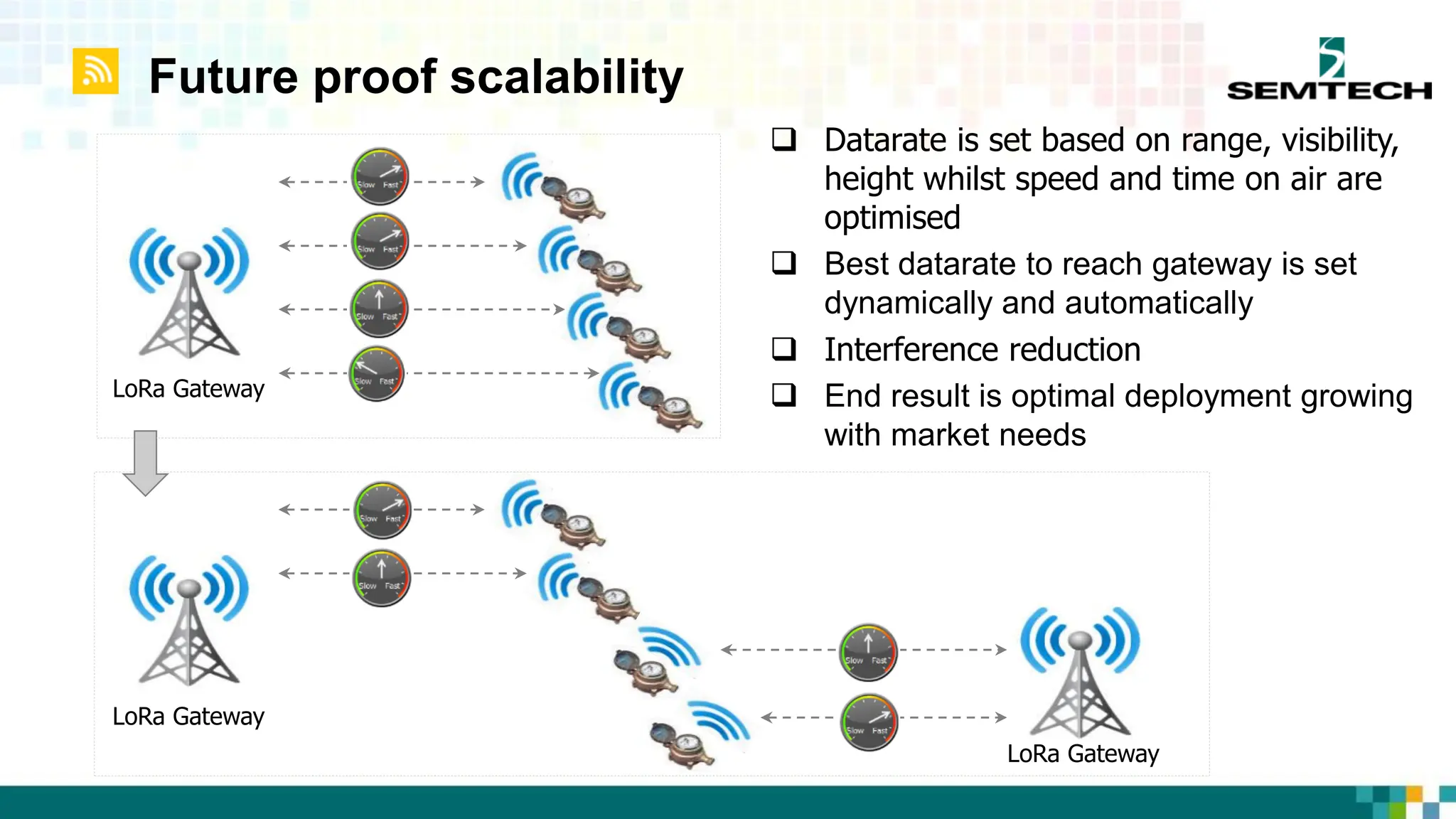 Future proof scalability
LoRa Gateway
LoRa Gateway
LoRa Gateway
 Datarate is set based on range, visibility,
height whilst speed and time on air are
optimised
 Best datarate to reach gateway is set
dynamically and automatically
 Interference reduction
 End result is optimal deployment growing
with market needs
Fast
 