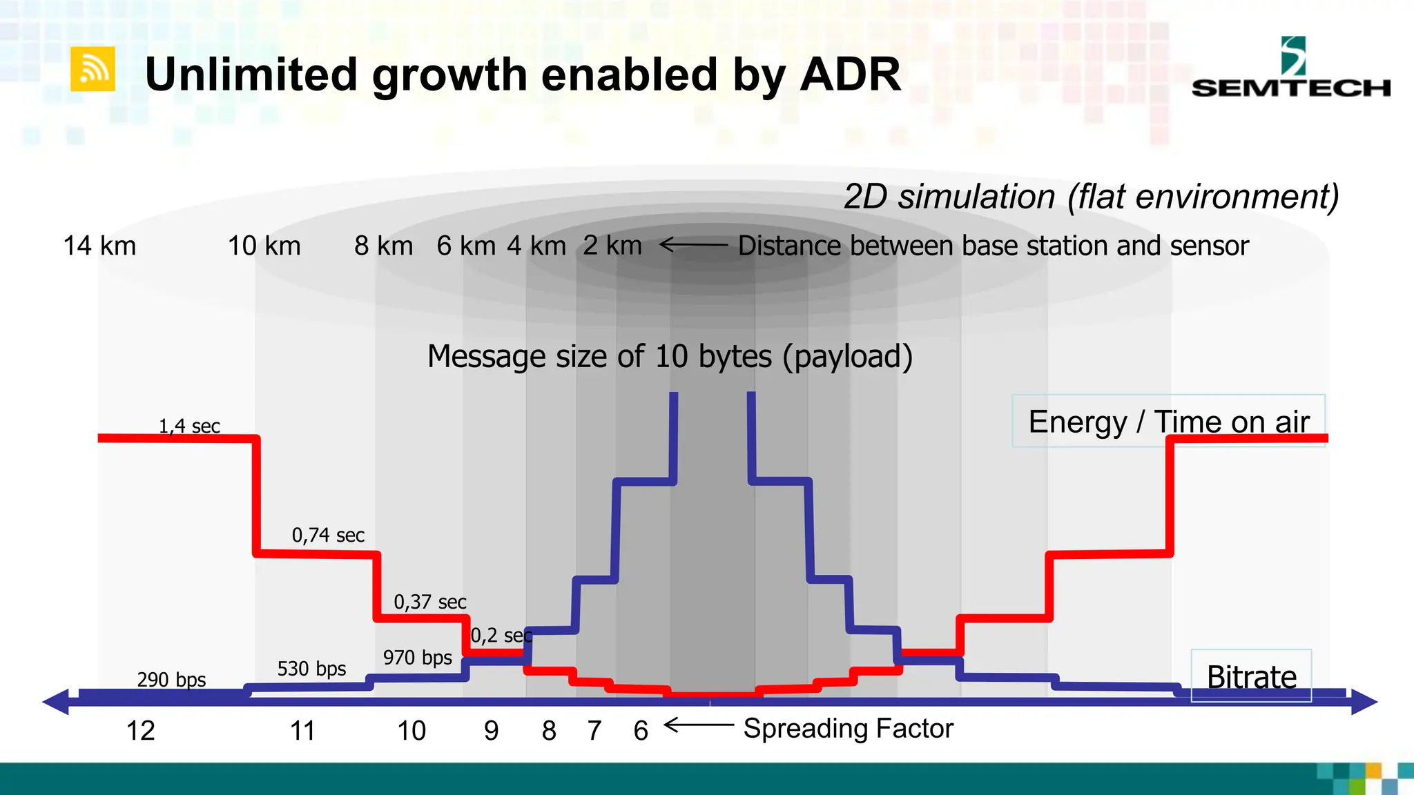 Unlimited growth enabled by ADR
Energy / Time on air
Bitrate
12 11 10 9 8 7
14 km 10 km 8 km 6 km 4 km
290 bps
530 bps
970 bps
2D simulation (flat environment)
1,4 sec
Message size of 10 bytes (payload)
0,74 sec
0,37 sec
0,2 sec
2 km
Spreading Factor
6
Distance between base station and sensor
 