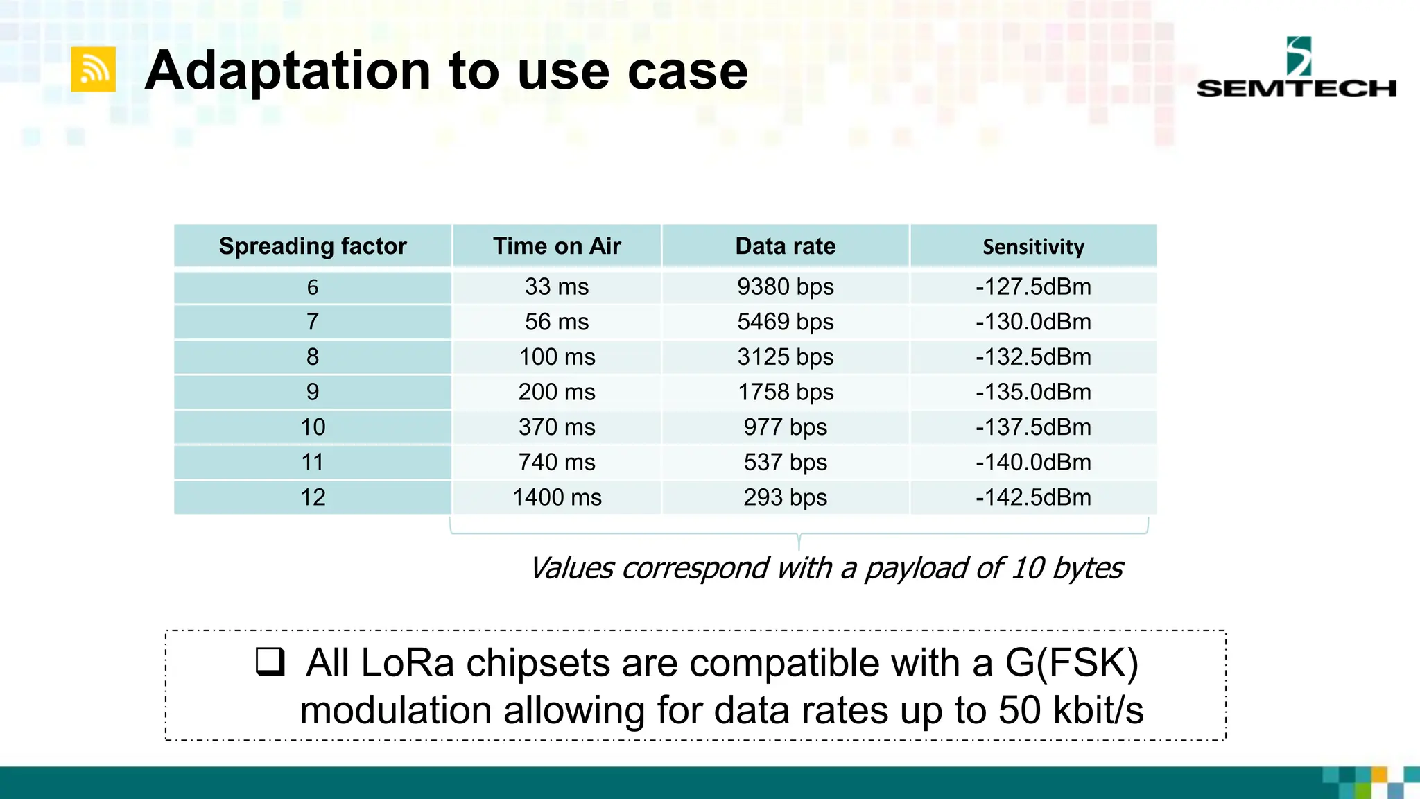 Adaptation to use case
Spreading factor Time on Air Data rate Sensitivity
6 33 ms 9380 bps -127.5dBm
7 56 ms 5469 bps -130.0dBm
8 100 ms 3125 bps -132.5dBm
9 200 ms 1758 bps -135.0dBm
10 370 ms 977 bps -137.5dBm
11 740 ms 537 bps -140.0dBm
12 1400 ms 293 bps -142.5dBm
Values correspond with a payload of 10 bytes
 All LoRa chipsets are compatible with a G(FSK)
modulation allowing for data rates up to 50 kbit/s
 