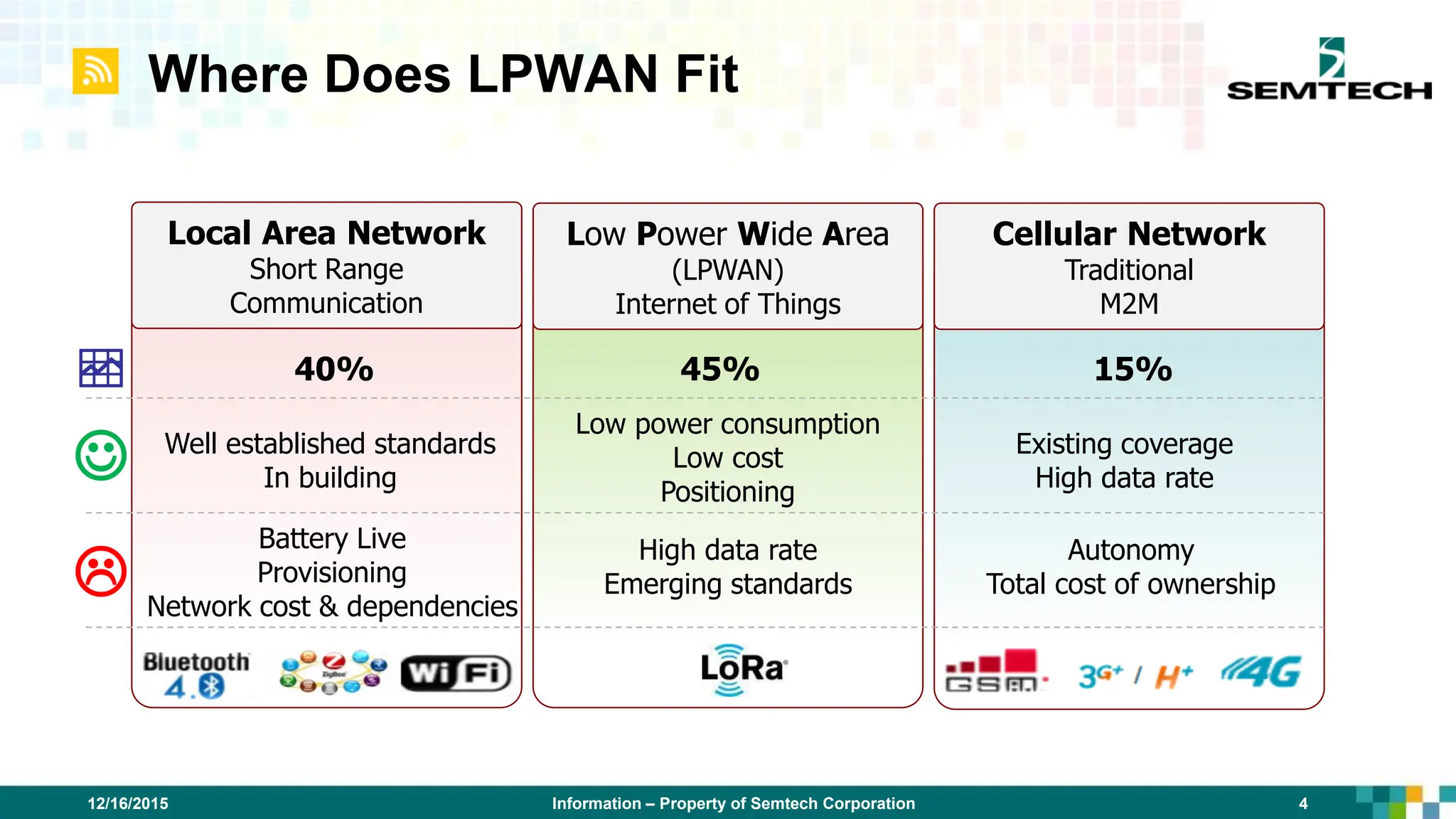 Information – Property of Semtech Corporation 4
12/16/2015
Where Does LPWAN Fit
Local Area Network
Short Range
Communication
Low Power Wide Area
(LPWAN)
Internet of Things
Cellular Network
Traditional
M2M
40% 45% 15%



Battery Live
Provisioning
Network cost & dependencies
Well established standards
In building
Low power consumption
Low cost
Positioning
Existing coverage
High data rate
Autonomy
Total cost of ownership
High data rate
Emerging standards
 