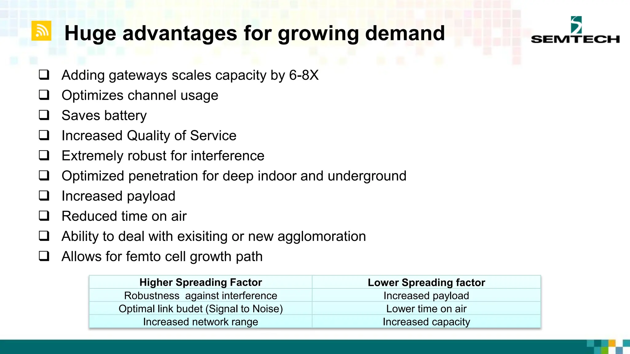 Huge advantages for growing demand
 Adding gateways scales capacity by 6-8X
 Optimizes channel usage
 Saves battery
 Increased Quality of Service
 Extremely robust for interference
 Optimized penetration for deep indoor and underground
 Increased payload
 Reduced time on air
 Ability to deal with exisiting or new agglomoration
 Allows for femto cell growth path
Higher Spreading Factor Lower Spreading factor
Robustness against interference Increased payload
Optimal link budet (Signal to Noise) Lower time on air
Increased network range Increased capacity
 