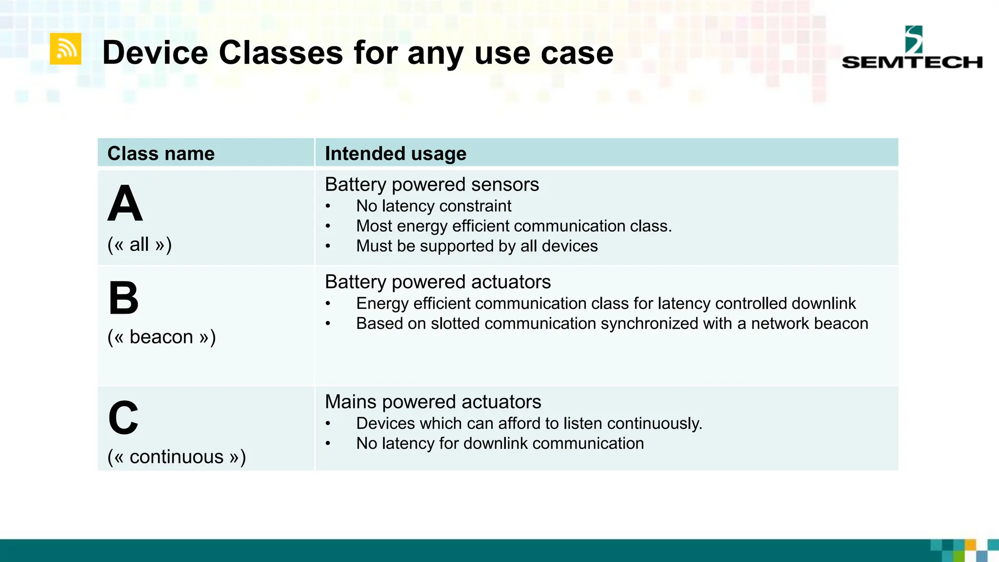 Device Classes for any use case
Class name Intended usage
A
(« all »)
Battery powered sensors
• No latency constraint
• Most energy efficient communication class.
• Must be supported by all devices
B
(« beacon »)
Battery powered actuators
• Energy efficient communication class for latency controlled downlink
• Based on slotted communication synchronized with a network beacon
C
(« continuous »)
Mains powered actuators
• Devices which can afford to listen continuously.
• No latency for downlink communication
 