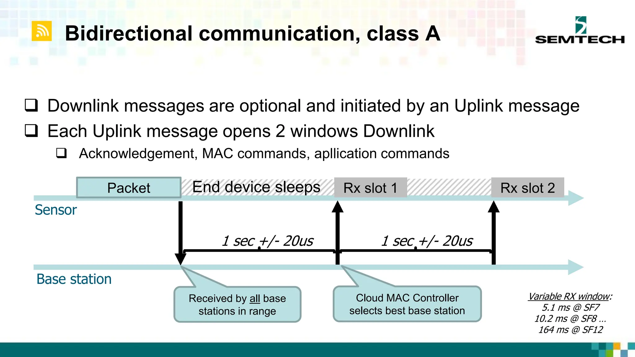 Bidirectional communication, class A
Sensor
Base station
Packet
Received by all base
stations in range
End device sleeps Rx slot 1 Rx slot 2
Cloud MAC Controller
selects best base station
1 sec +/- 20us
1 sec +/- 20us
 Downlink messages are optional and initiated by an Uplink message
 Each Uplink message opens 2 windows Downlink
 Acknowledgement, MAC commands, apllication commands
Variable RX window:
5.1 ms @ SF7
10.2 ms @ SF8 …
164 ms @ SF12
 