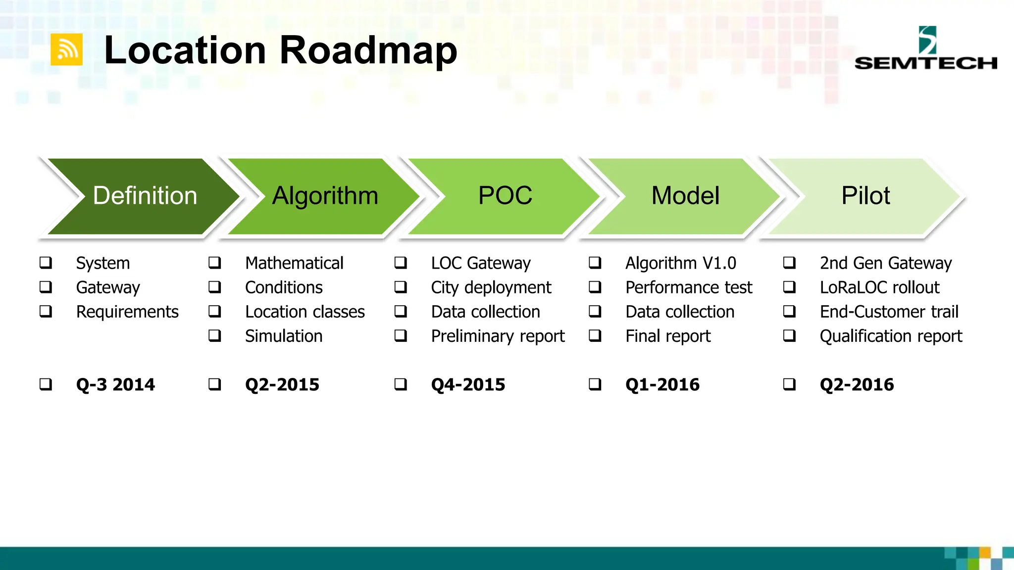 Location Roadmap
Definition Algorithm POC Model Pilot
 System
 Gateway
 Requirements
 Q-3 2014
 Mathematical
 Conditions
 Location classes
 Simulation
 Q2-2015
 LOC Gateway
 City deployment
 Data collection
 Preliminary report
 Q4-2015
 Algorithm V1.0
 Performance test
 Data collection
 Final report
 Q1-2016
 2nd Gen Gateway
 LoRaLOC rollout
 End-Customer trail
 Qualification report
 Q2-2016
 