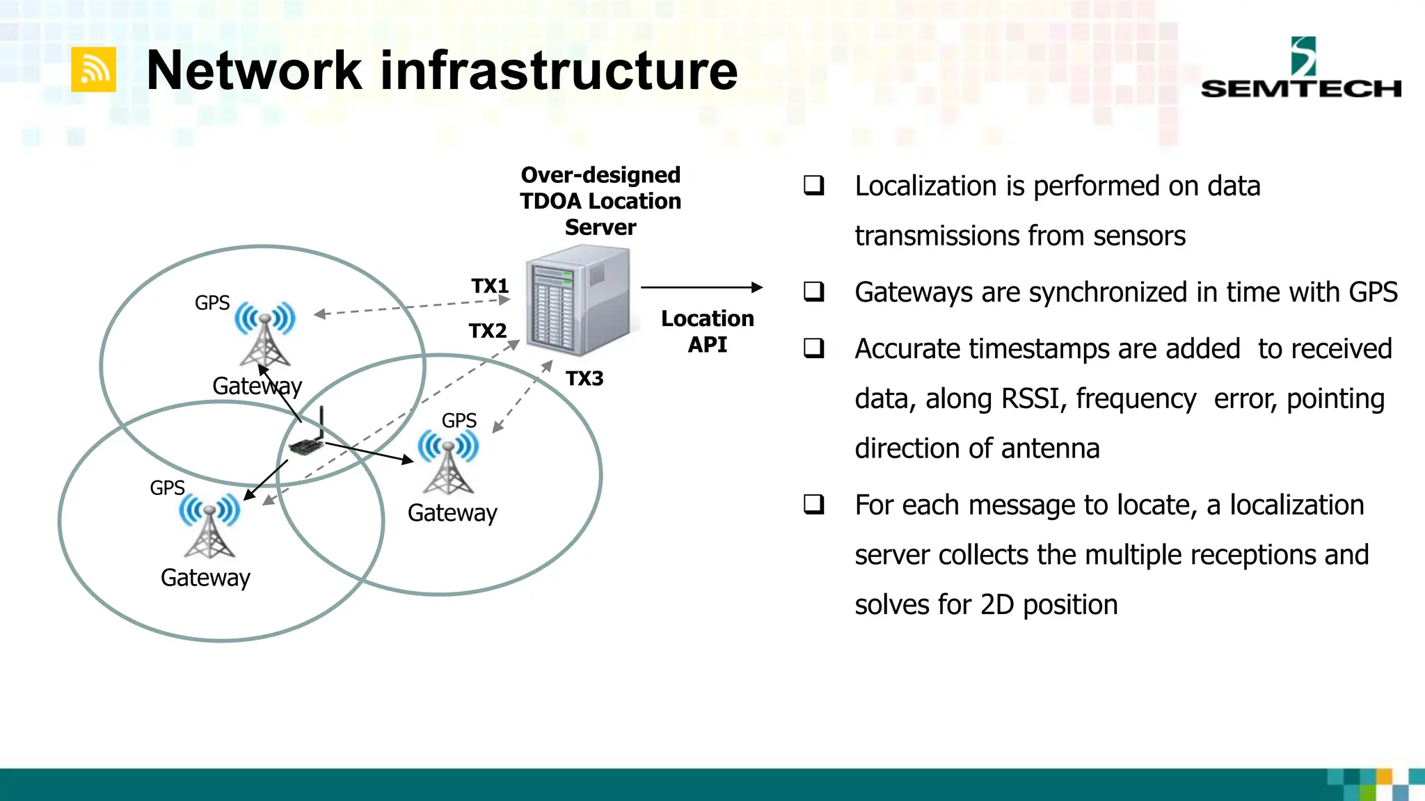 Network infrastructure
 Localization is performed on data
transmissions from sensors
 Gateways are synchronized in time with GPS
 Accurate timestamps are added to received
data, along RSSI, frequency error, pointing
direction of antenna
 For each message to locate, a localization
server collects the multiple receptions and
solves for 2D position
Gateway
Over-designed
TDOA Location
Server
TX1
TX2
TX3
Gateway
Gateway
Location
API
GPS
GPS
GPS
 