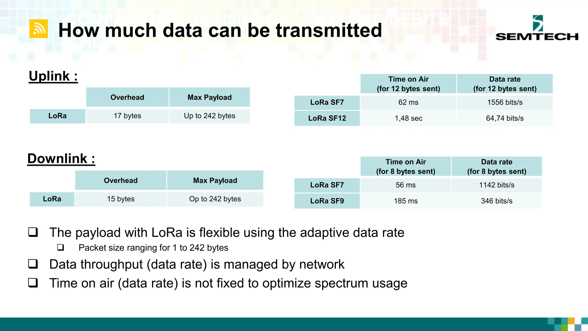 COMPARATIF LORA SIGFOX – PAYLOAD/DEBITS
UTILES
Uplink :
Overhead Max Payload
LoRa 17 bytes Up to 242 bytes
Overhead Max Payload
LoRa 15 bytes Op to 242 bytes
Time on Air
(for 12 bytes sent)
Data rate
(for 12 bytes sent)
LoRa SF7 62 ms 1556 bits/s
LoRa SF12 1,48 sec 64,74 bits/s
Time on Air
(for 8 bytes sent)
Data rate
(for 8 bytes sent)
LoRa SF7 56 ms 1142 bits/s
LoRa SF9 185 ms 346 bits/s
 The payload with LoRa is flexible using the adaptive data rate
 Packet size ranging for 1 to 242 bytes
 Data throughput (data rate) is managed by network
 Time on air (data rate) is not fixed to optimize spectrum usage
Downlink :
How much data can be transmitted
 