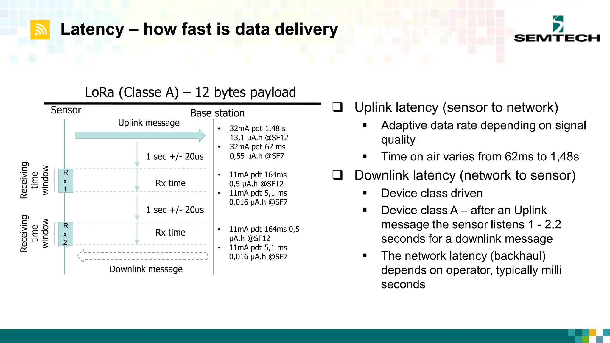 COMPARATIF LORA SIGFOX CONSOMMATION -
BIDIRECTIONNALITE
Uplink message
1 sec +/- 20us
R
x
1
Receiving
time
window
1 sec +/- 20us
R
x
2
Rx time
Receiving
time
window
LoRa (Classe A) – 12 bytes payload
Downlink message
Rx time
• 32mA pdt 1,48 s
13,1 μA.h @SF12
• 32mA pdt 62 ms
0,55 μA.h @SF7
• 11mA pdt 164ms
0,5 μA.h @SF12
• 11mA pdt 5,1 ms
0,016 μA.h @SF7
• 11mA pdt 164ms 0,5
μA.h @SF12
• 11mA pdt 5,1 ms
0,016 μA.h @SF7
Sensor Base station  Uplink latency (sensor to network)
 Adaptive data rate depending on signal
quality
 Time on air varies from 62ms to 1,48s
 Downlink latency (network to sensor)
 Device class driven
 Device class A – after an Uplink
message the sensor listens 1 - 2,2
seconds for a downlink message
 The network latency (backhaul)
depends on operator, typically milli
seconds
Latency – how fast is data delivery
 
