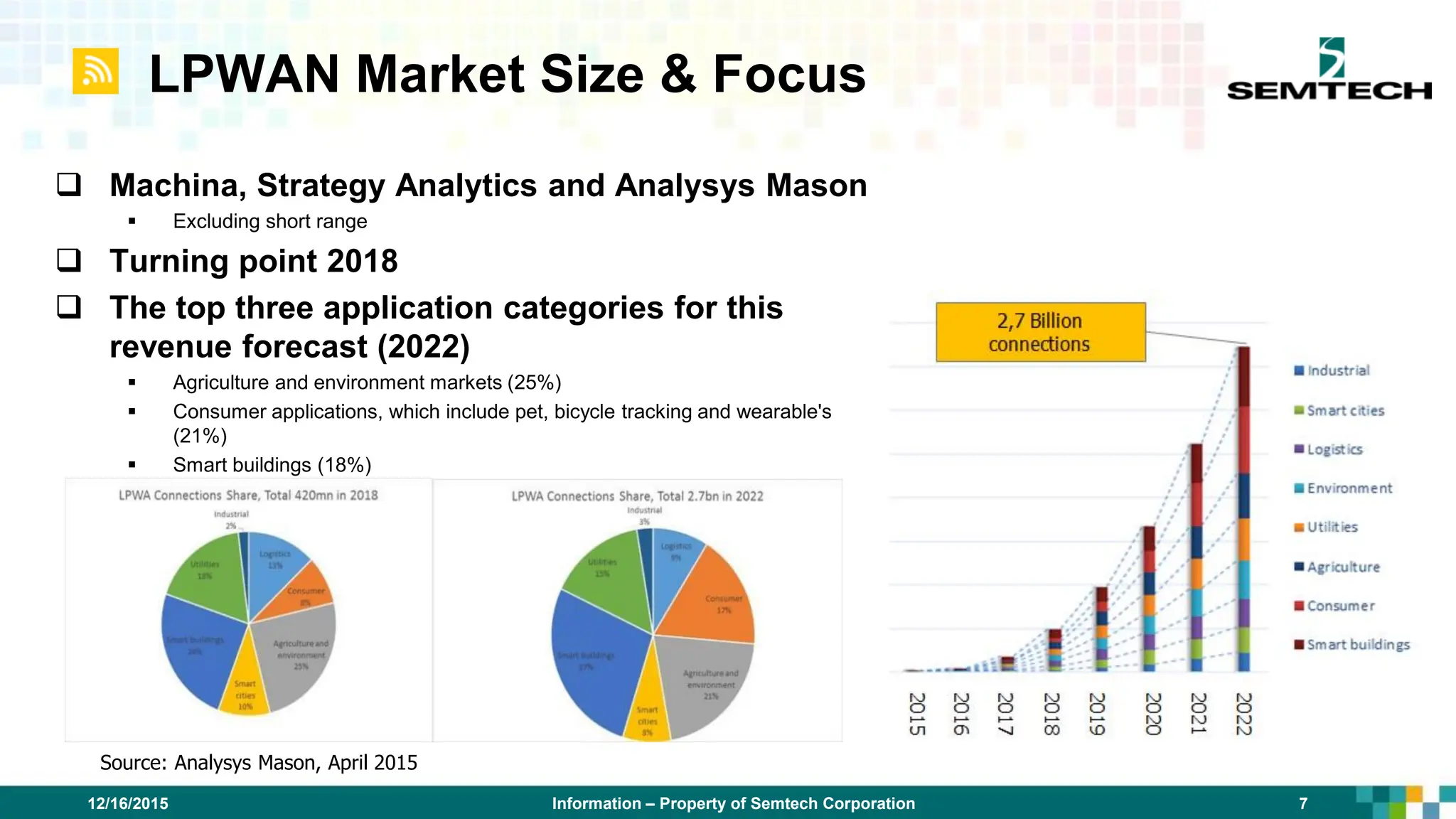 Information – Property of Semtech Corporation 7
12/16/2015
LPWAN Market Size & Focus
 Machina, Strategy Analytics and Analysys Mason
 Excluding short range
 Turning point 2018
 The top three application categories for this
revenue forecast (2022)
 Agriculture and environment markets (25%)
 Consumer applications, which include pet, bicycle tracking and wearable's
(21%)
 Smart buildings (18%)
Source: Analysys Mason, April 2015
 