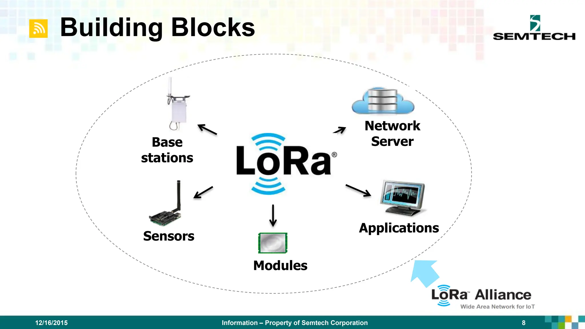 Base
stations
Applications
Building Blocks
Network
Server
Sensors
Modules
Information – Property of Semtech Corporation 8
12/16/2015
 