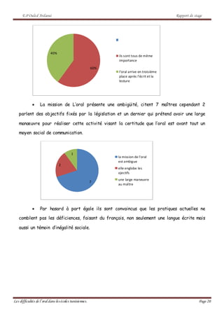 E.P Ouled Ardaoui Rapport de stage
Les difficultés de l’oral dans lesécoles tunisiennes. Page 20
 La mission de L’oral présente une ambigüité, citent 7 maîtres cependant 2
parlent des objectifs fixés par la législation et un dernier qui prétend avoir une large
manœuvre pour réaliser cette activité visant la certitude que l’oral est avant tout un
moyen social de communication.
 Par hasard à part égale ils sont convaincus que les pratiques actuelles ne
comblent pas les déficiences, faisant du français, non seulement une langue écrite mais
aussi un témoin d’inégalité sociale.
60%
40%
ils sont tous de même
importance
l'oral arrive en troisième
place après l'écrit et la
lesture
7
2
1
la mission de l'oral
est ambigue
elle englobe les
ojectifs
une large maneuvre
au maître
 