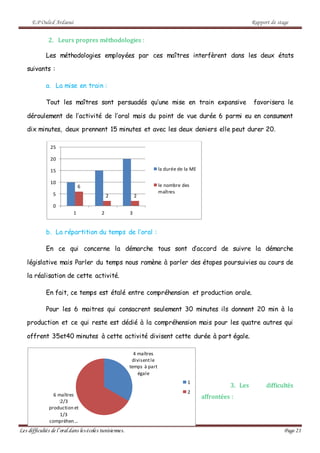 E.P Ouled Ardaoui Rapport de stage
Les difficultés de l’oral dans lesécoles tunisiennes. Page 21
2. Leurs propres méthodologies :
Les méthodologies employées par ces maîtres interfèrent dans les deux états
suivants :
a. La mise en train :
Tout les maîtres sont persuadés qu’une mise en train expansive favorisera le
déroulement de l’activité de l’oral mais du point de vue durée 6 parmi eu en consument
dix minutes, deux prennent 15 minutes et avec les deux deniers elle peut durer 20.
b. La répartition du temps de l’oral :
En ce qui concerne la démarche tous sont d’accord de suivre la démarche
législative mais Parler du temps nous ramène à parler des étapes poursuivies au cours de
la réalisation de cette activité.
En fait, ce temps est étalé entre compréhension et production orale.
Pour les 6 maitres qui consacrent seulement 30 minutes ils donnent 20 min à la
production et ce qui reste est dédié à la compréhension mais pour les quatre autres qui
offrent 35et40 minutes à cette activité divisent cette durée à part égale.
3. Les difficultés
affrontées :
6
2 2
0
5
10
15
20
25
1 2 3
la durée de la ME
le nombre des
maîtres
4 maîtres
divisentle
temps à part
égale
6 maîtres
:2/3
production et
1/3
compréhen…
1
2
 