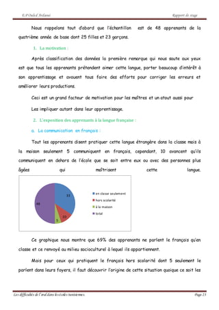 E.P Ouled Ardaoui Rapport de stage
Les difficultés de l’oral dans lesécoles tunisiennes. Page 23
Nous rappelons tout d’abord que l’échantillon est de 48 apprenants de la
quatrième année de base dont 25 filles et 23 garçons.
1. La motivation :
Après classification des données la première remarque qui nous saute aux yeux
est que tous les apprenants prétendent aimer cette langue, porter beaucoup d’intérêt à
son apprentissage et avouent tous faire des efforts pour corriger les erreurs et
améliorer leurs productions.
Ceci est un grand facteur de motivation pour les maîtres et un atout aussi pour
Les impliquer autant dans leur apprentissage.
2. L’exposition des apprenants à la langue française :
a. La communication en français :
Tout les apprenants disent pratiquer cette langue étrangère dans la classe mais à
la maison seulement 5 communiquent en français, cependant, 10 avancent qu’ils
communiquent en dehors de l’école que se soit entre eux ou avec des personnes plus
âgées qui maîtrisent cette langue.
Ce graphique nous montre que 69% des apprenants ne parlent le français qu’en
classe et ce renvoyé au milieu socioculturel à lequel ils appartiennent.
Mais pour ceux qui pratiquent le français hors scolarité dont 5 seulement le
parlent dans leurs foyers, il faut découvrir l’origine de cette situation quoique ce soit les
33
10
5
48
en classe seulement
hors scolarité
à la maison
total
 