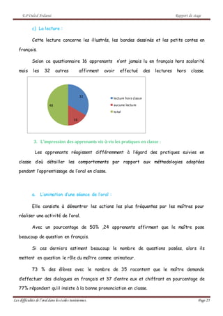 E.P Ouled Ardaoui Rapport de stage
Les difficultés de l’oral dans lesécoles tunisiennes. Page 25
c) La lecture :
Cette lecture concerne les illustrés, les bandes dessinés et les petits contes en
français.
Selon ce questionnaire 16 apprenants n’ont jamais lu en français hors scolarité
mais les 32 autres affirment avoir effectué des lectures hors classe.
3. L’impression des apprenants vis-à-vis les pratiques en classe :
Les apprenants réagissent différemment à l’égard des pratiques suivies en
classe d’où détailler les comportements par rapport aux méthodologies adoptées
pendant l’apprentissage de l’oral en classe.
a. L’animation d’une séance de l’oral :
Elle consiste à démontrer les actions les plus fréquentes par les maîtres pour
réaliser une activité de l’oral.
Avec un pourcentage de 50% ,24 apprenants affirment que le maître pose
beaucoup de question en français.
Si ces derniers estiment beaucoup le nombre de questions posées, alors ils
mettent en question le rôle du maître comme animateur.
73 % des élèves avec le nombre de 35 racontent que le maître demande
d’effectuer des dialogues en français et 37 d’entre eux et chiffrant en pourcentage de
77% répondent qu’il insiste à la bonne prononciation en classe.
32
16
48
lecture hors classe
aucune lecture
total
 
