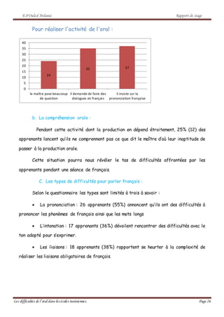 E.P Ouled Ardaoui Rapport de stage
Les difficultés de l’oral dans lesécoles tunisiennes. Page 26
Pour réaliser l'activité de l'oral :
b. La compréhension orale :
Pendant cette activité dont la production en dépend étroitement, 25% (12) des
apprenants lancent qu’ils ne comprennent pas ce que dit le maître d’où leur inaptitude de
passer à la production orale.
Cette situation pourra nous révéler le tas de difficultés affrontées par les
apprenants pendant une séance de français.
C. Les types de difficultés pour parler français :
Selon le questionnaire les types sont limités à trois à savoir :
 La prononciation : 26 apprenants (55%) annoncent qu’ils ont des difficultés à
prononcer les phonèmes de français ainsi que les mots longs
 L’intonation : 17 apprenants (36%) dévoilent rencontrer des difficultés avec le
ton adopté pour s’exprimer.
 Les liaisons : 18 apprenants (38%) rapportent se heurter à la complexité de
réaliser les liaisons obligatoires de français.
24
35 37
0
5
10
15
20
25
30
35
40
le maître pose beaucoup
de question
il demande de faire des
dialogues en français
il insiste sur la
prononciation française
 